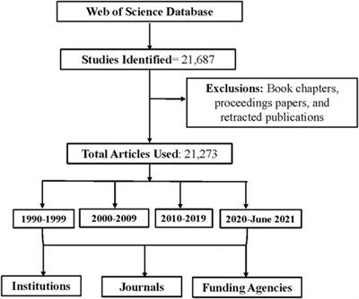 A Bibliometric Analysis of Cyclophosphamide, Methotrexate, and Fluorouracil Breast Cancer Treatments: Implication for the Role of Inflammation in Cognitive Dysfunction